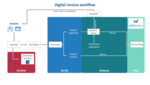 Digital invoice processing - dataglobal Bochum GmbH